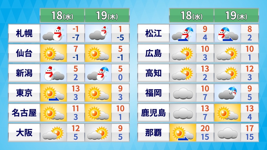 18日(水)～19日(木)の天気・気温の予想