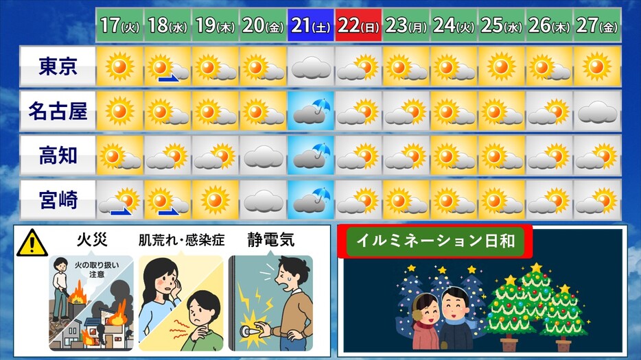 太平洋側の天気予報とポイント