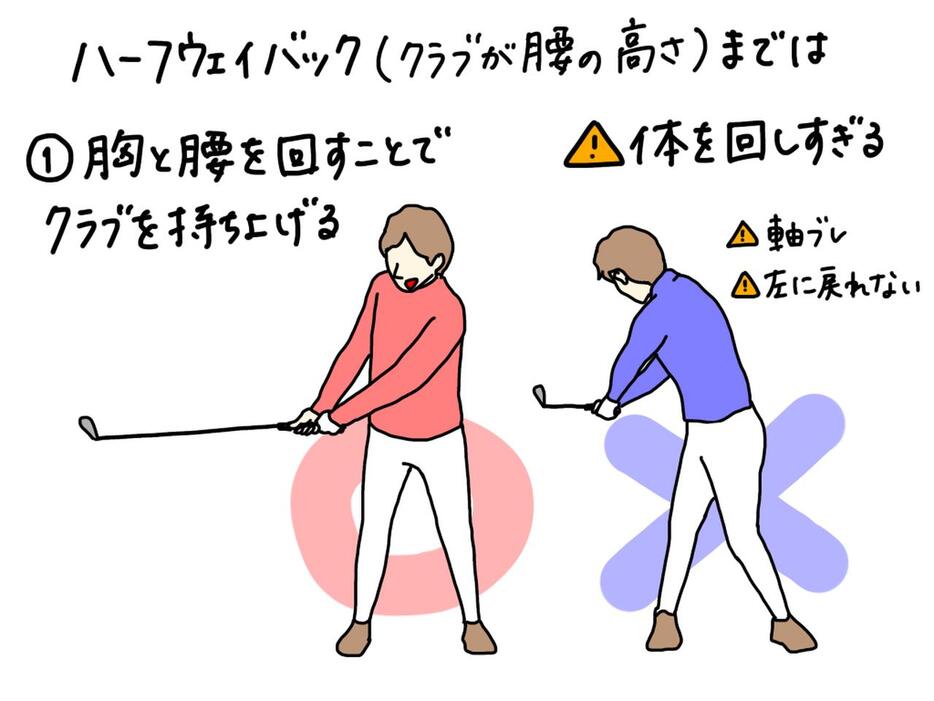 ハーフウェイバックまでは胸と腰を回すことでクラブを持ち上げていく。ただし回しすぎて軸がブレてしまわないように注意