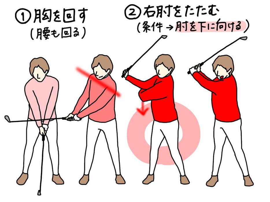 ハーフウェイバックまでは胸・腰を回してクラブを上げ、ハーフウェイバック以降は右肘が下側を向くようにたたむ動きでクラブを上げていこう