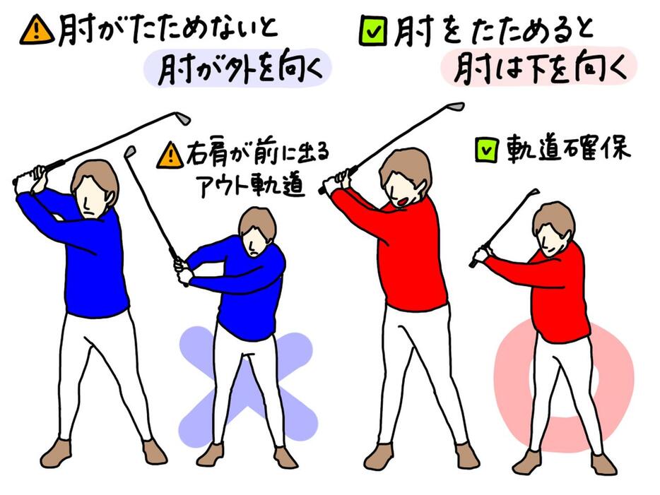 右肘をうまくたためないと外側を向いてしまい、捻転が不足しアウトサイドイン軌道の原因に