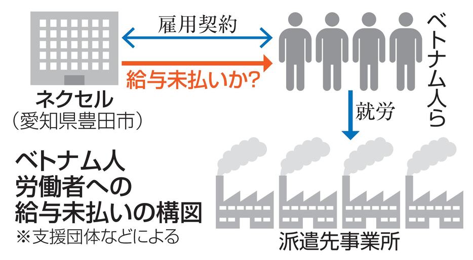 ベトナム人労働者への給与未払いの構図