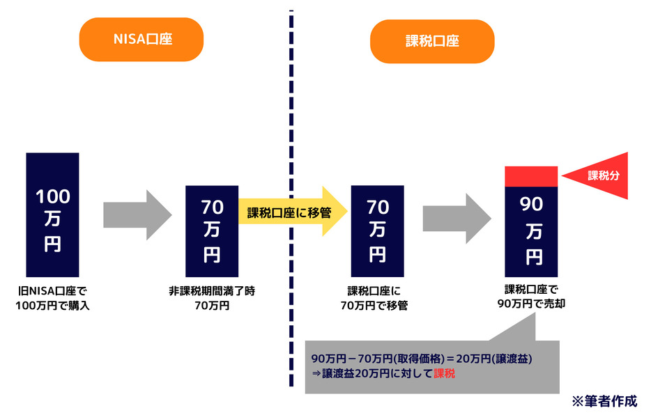 課税口座への移管が70万円場合