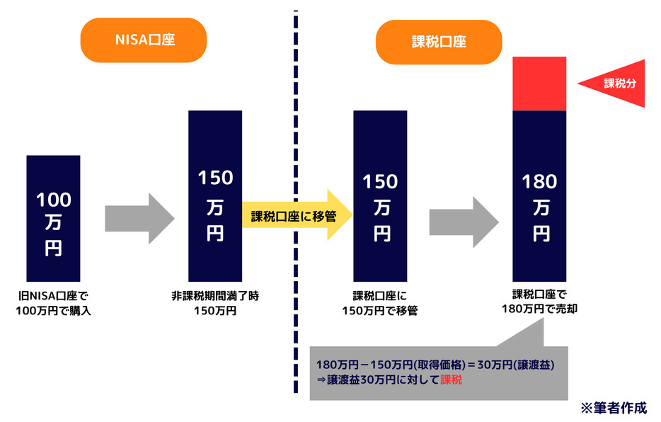 150万円で課税口座へ移管する場合