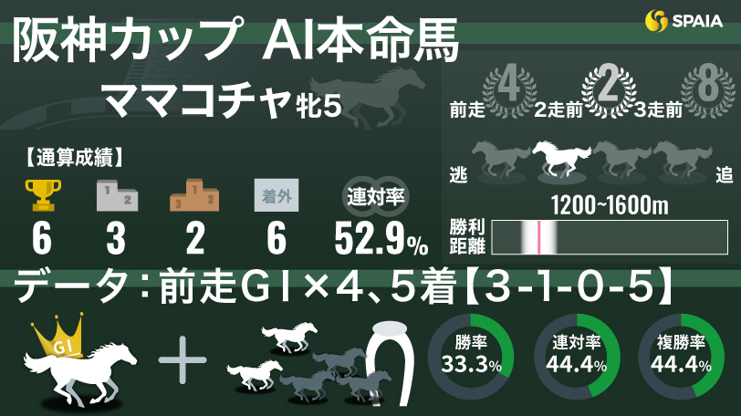 2024年阪神カップのAI本命馬ママコチャのデータ