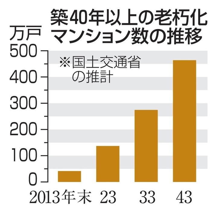 築40年以上の老朽化マンション数の推移