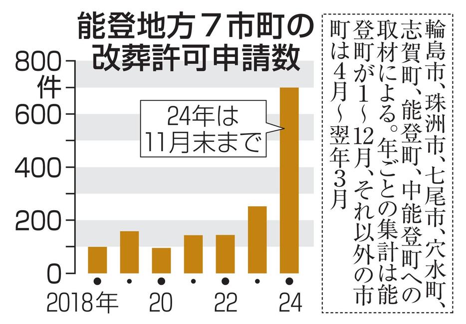 能登地方7市町の改葬許可申請数