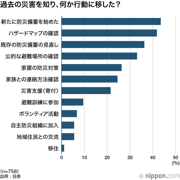 過去の災害を知り、何か行動に移した？