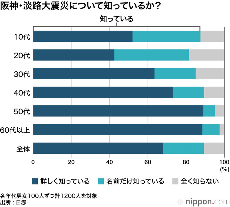 阪神・淡路大震災について知っているか？