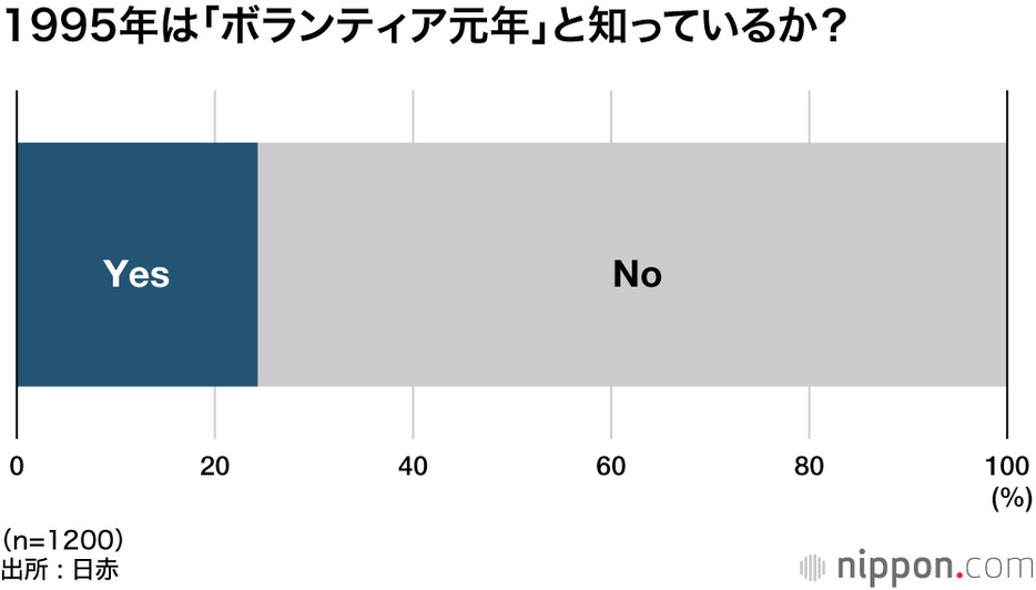 1995年は「ボランティア元年」と知っているか？