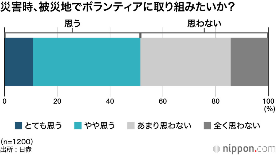 災害時、被災地でボランティアに取り組みたいか？