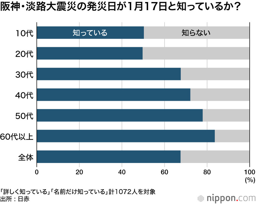 阪神・淡路大震災の発災日が1月17日と知っているか？