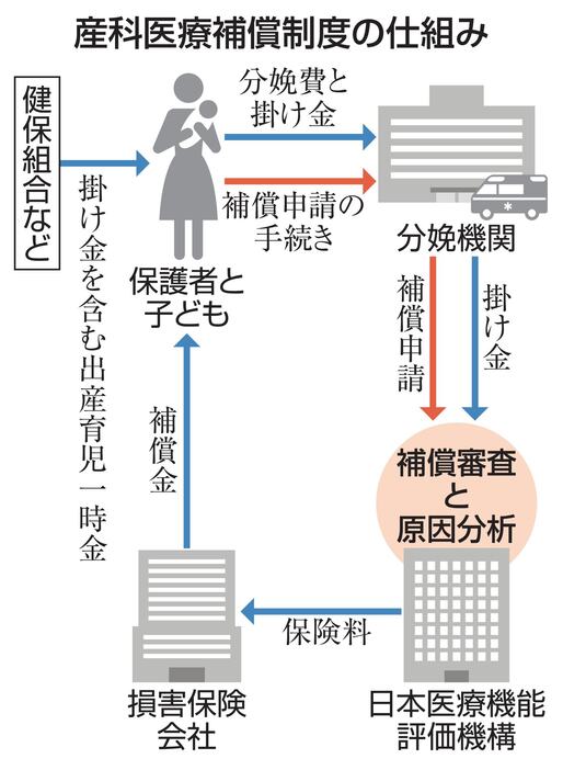 産科医療補償制度の仕組み