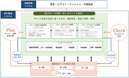 ［図表1］グループ経営に求められる5つのテーマ 出所：タナベコンサルティング作成