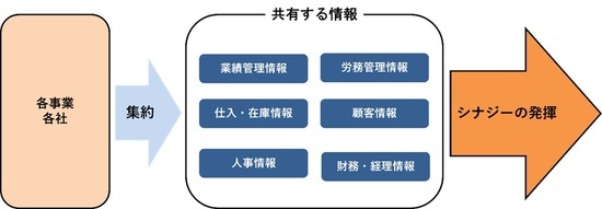 ［図表2］情報共有によって各社間のシナジーを強化 出所：タナベコンサルティングにて作成