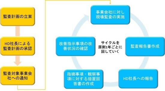 ［図表3］内部監査の流れ 出所：タナベコンサルティング作成