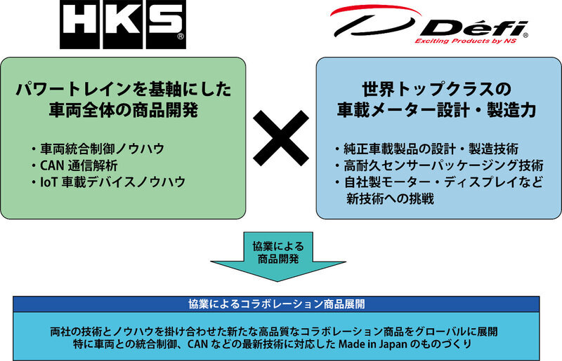 HKSと日本精機が提携し自動車アフターマーケットの新商品を開発