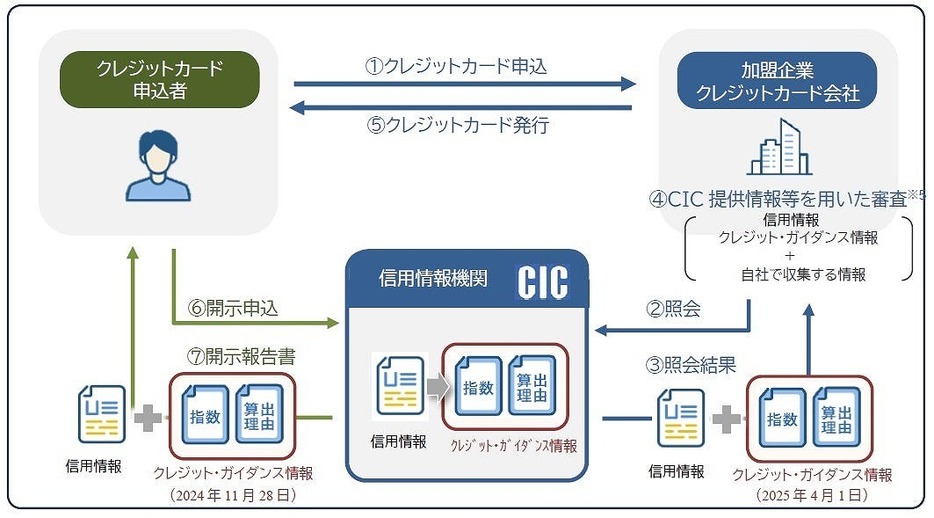 「クレジット・ガイダンス」による新しい信用情報とは？（出典：シー・アイ・シー報道発表）