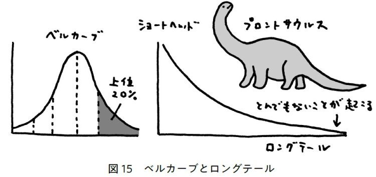 世の中には「ベルカーブの仕事」（左）と「ロングテールの仕事」がある（イラスト／佐々木一澄）