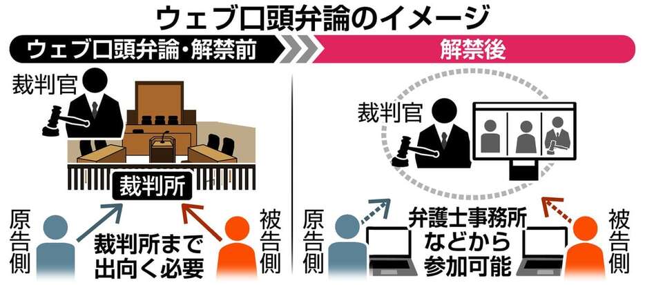 ウェブ口頭弁論のイメージ