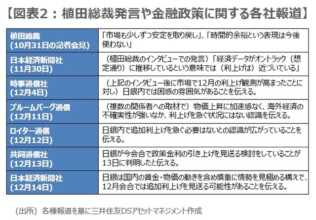 ［図表2］植田総裁発言や金融政策に関する各社報道