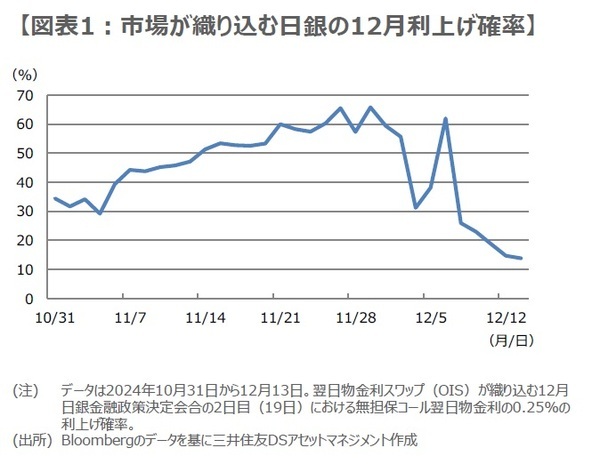 ［図表1］市場が織り込む日銀の12月利上げ確率