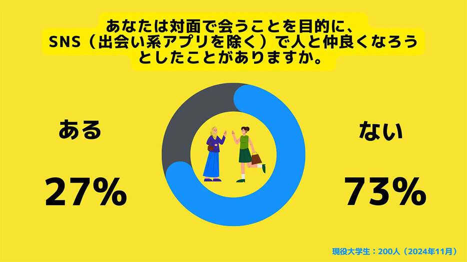 出会い系アプリでなく「会う」ことを目的に接触されると、少し怖い気もする（「サークルアップ」調べ）