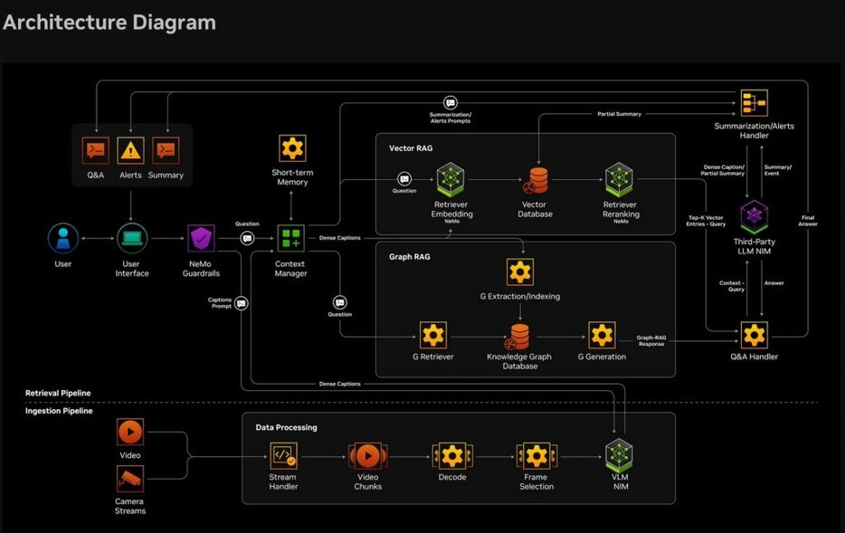 AI Blueprintのアーキテクチャ（NVIDIAウェブサイトより） https://build.nvidia.com/nvidia/video-search-and-summarization/blueprintcard