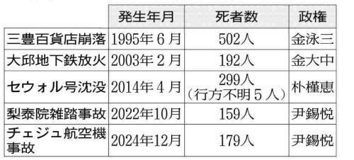 韓国で発生した大規模な事件・事故