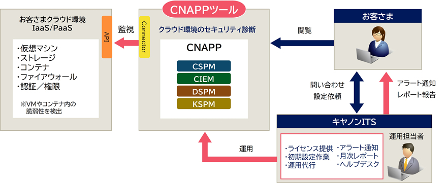 「CNAPPサービス」概要図