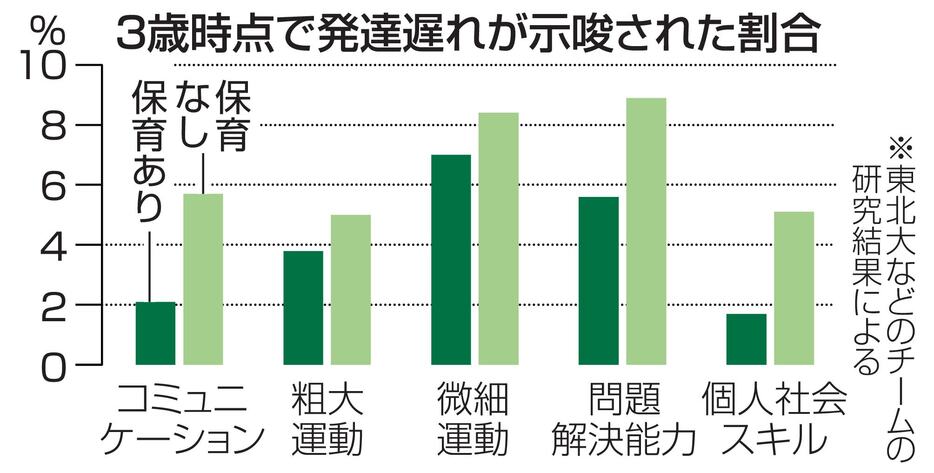 3歳時点で発達遅れが示唆された割合