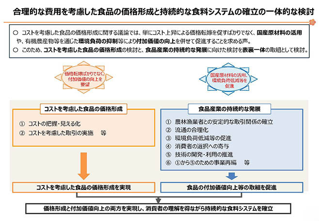 合理的な費用を考慮した食品の価格形成と持続的な食料システムの確立の一体的な検討