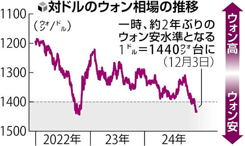 対ドルのウォン相場