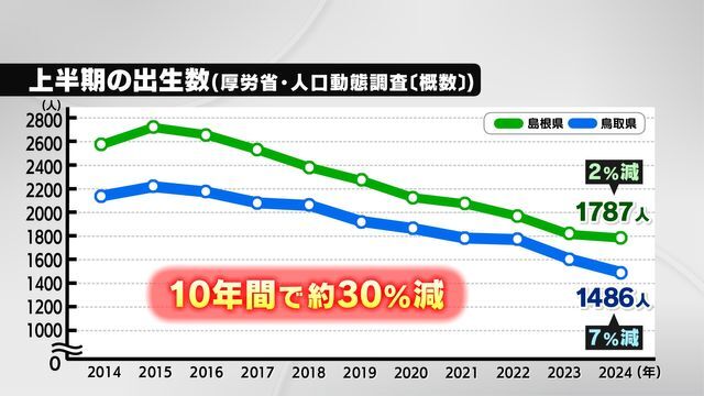 上半期の出生数 推移