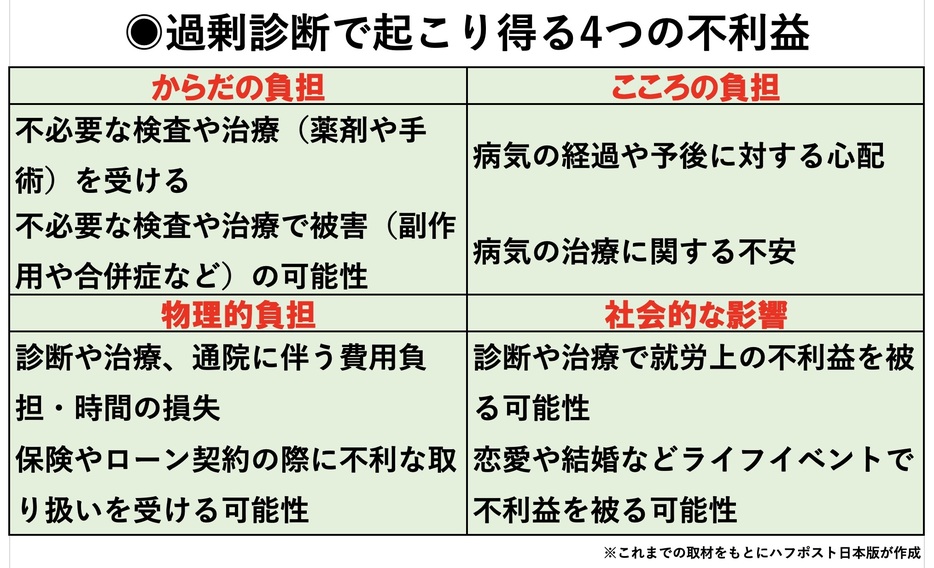 過剰診断で起こり得る4つの不利益。これらは福島県の住民に十分説明されていない（これまでの取材をもとにハフポストが作成）