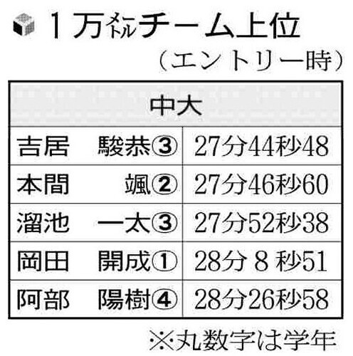 中央大の１万メートルタイム上位選手