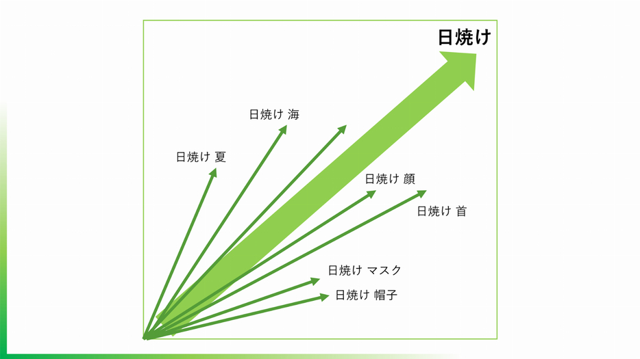 本流のベクトルをどれだけ長くできるかが重要になる