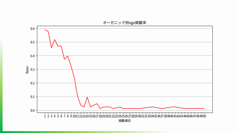 木村氏らの調べによれば、オーガニック検索で上位のサイトは、AI Overviewからもリンクされている