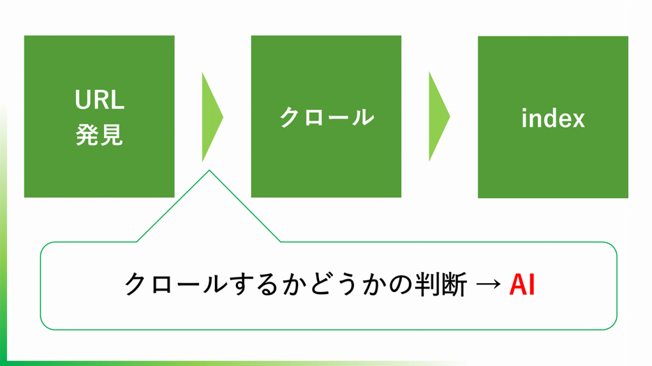 クロールするか、インデックス化するかをAIが判定している。スルー対象にならないよう、準備すべきだ