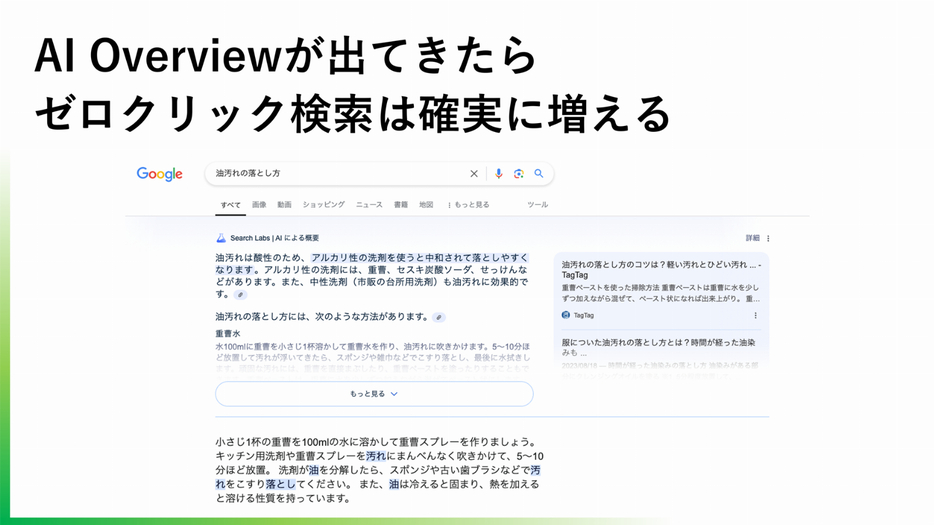 AI Overviewが普及していくと、ゼロクリック（リンク先サイトへ遷移しない）は増えると考えられる