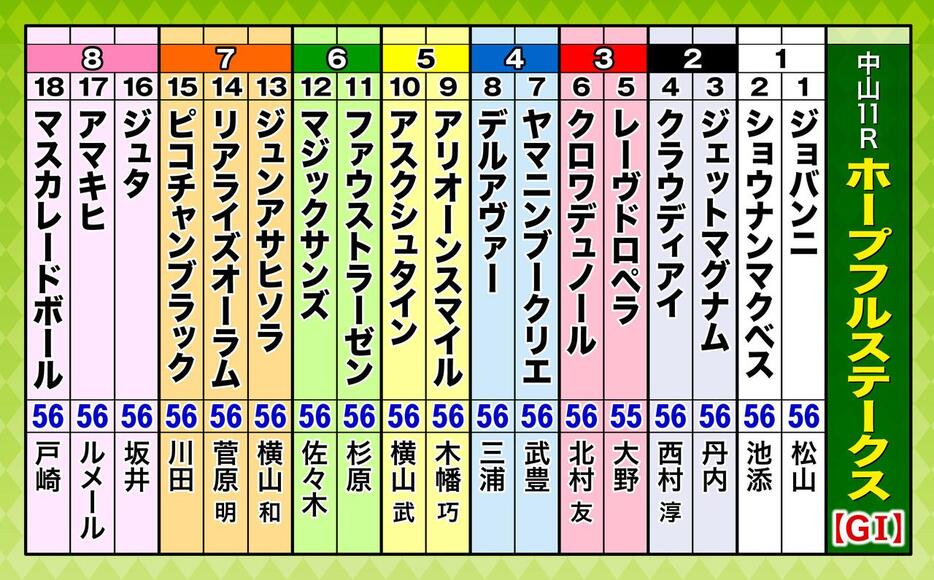 第41回ホープフルステークス（GI）枠順