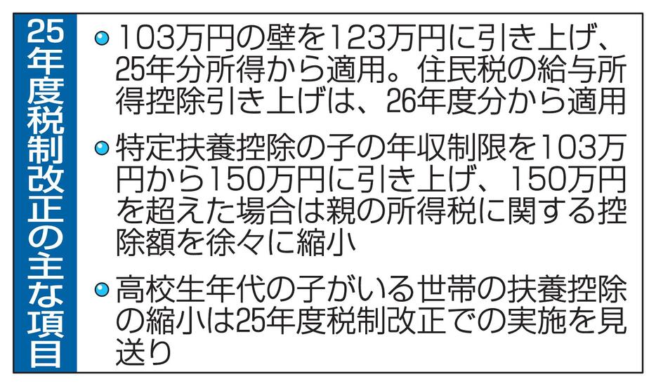 25年度税制改正の主な項目