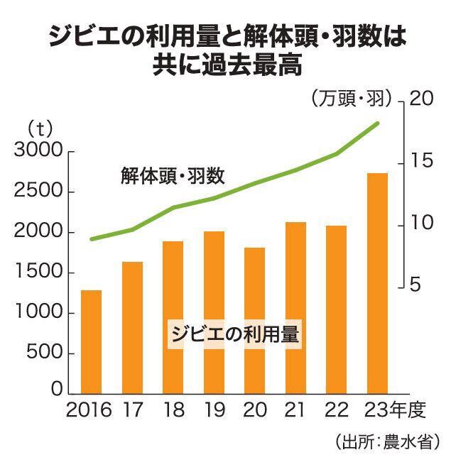 ジビエの利用量と解体頭・羽数は共に過去最高