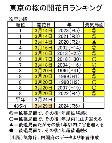 ［図表1］東京の桜の開花日ランキング