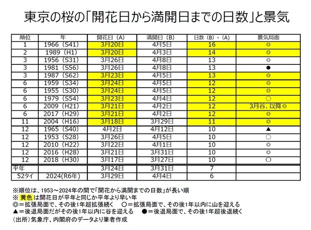 ［図表2］東京の桜の「開花日から満開日までの日数」と景気