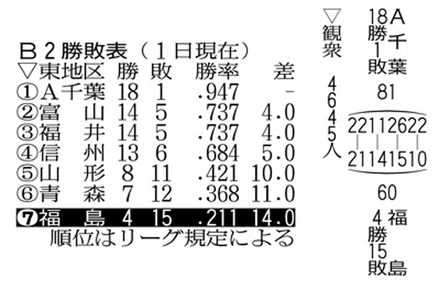 【A千葉―福島】