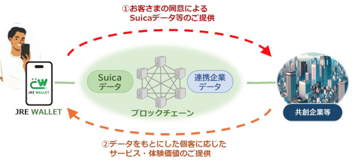 JR東日本、ブロックチェーンを基盤にさまざまな企業などと「新しい楽しさ」を提案する共創サービスを開始