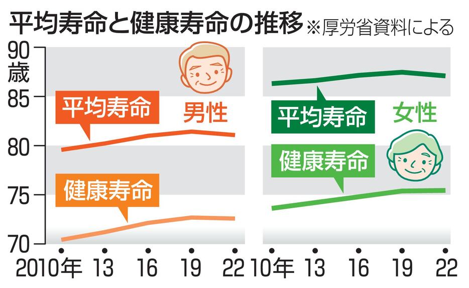 平均寿命と健康寿命の推移