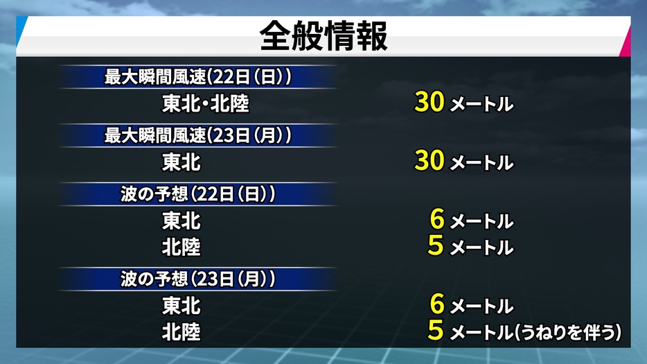 風と波の予想