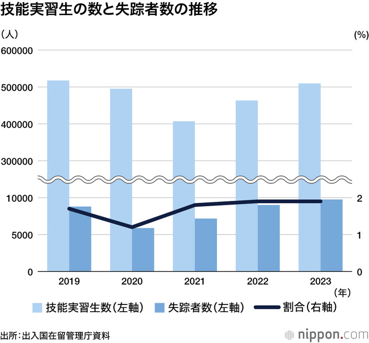 技能実習生の数と失踪者数の推移